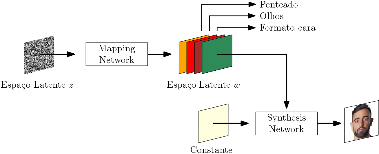 Descreve a arquitectura do gerador da StyleGAN. O ruído Gaussiano corresponde a um espaço latente, e é passado à mapping network. O resultado da mapping network é um vector com múltiplas camadas, correspondendo a um novo espaço latente w. Este espaço latente inclui propriedades da cara, como o penteado, cor dos olhos, etc... Este espaço latente w é depois passado à synthesis network a qual gera uma cara