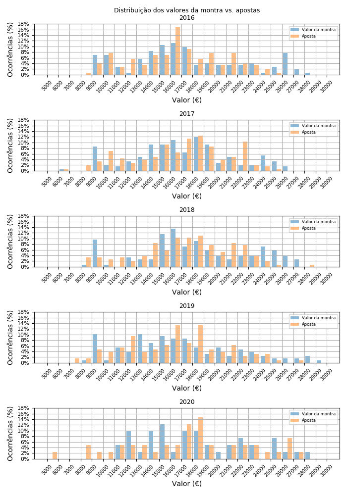 Distribuição dos valores da montra final do Preço Certo de 2016 até 2020.